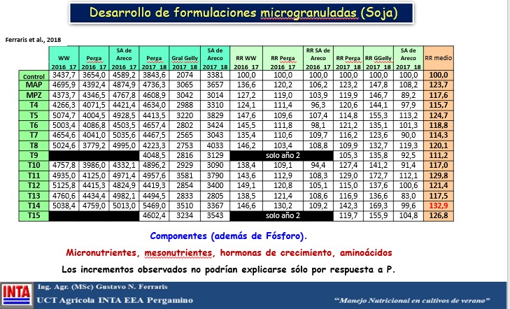 Tabla INTA